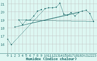 Courbe de l'humidex pour Hyres (83)