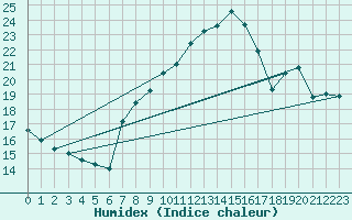 Courbe de l'humidex pour Pully-Lausanne (Sw)