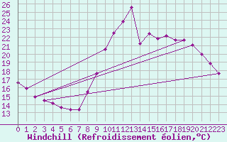Courbe du refroidissement olien pour Dunkerque (59)