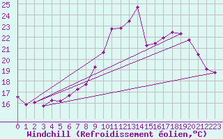 Courbe du refroidissement olien pour Saint-Georges-d