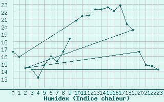 Courbe de l'humidex pour Herstmonceux (UK)