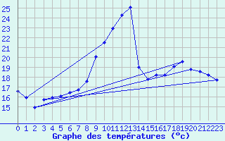 Courbe de tempratures pour Pertuis - Le Farigoulier (84)