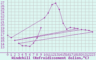 Courbe du refroidissement olien pour Corny-sur-Moselle (57)