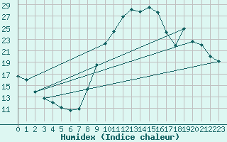 Courbe de l'humidex pour Amur (79)