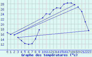 Courbe de tempratures pour Voinmont (54)
