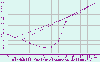 Courbe du refroidissement olien pour Rmering-ls-Puttelange (57)
