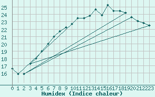 Courbe de l'humidex pour Retie (Be)