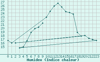 Courbe de l'humidex pour Oron (Sw)