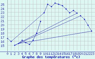 Courbe de tempratures pour Bziers Cap d
