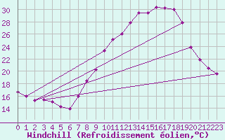 Courbe du refroidissement olien pour Valencia de Alcantara