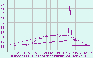 Courbe du refroidissement olien pour Farnborough