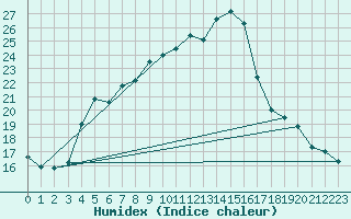 Courbe de l'humidex pour Haparanda A