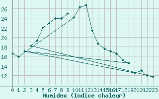 Courbe de l'humidex pour Machichaco Faro