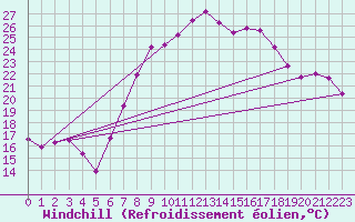 Courbe du refroidissement olien pour Nuerburg-Barweiler