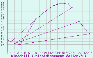 Courbe du refroidissement olien pour Flisa Ii
