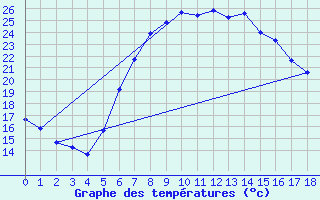 Courbe de tempratures pour Amendola