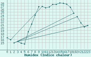 Courbe de l'humidex pour Humain (Be)