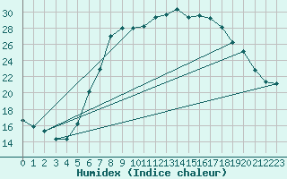 Courbe de l'humidex pour Eisenach