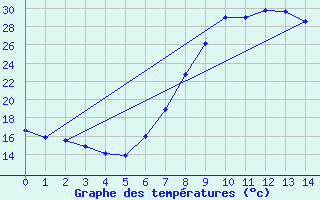 Courbe de tempratures pour Komatidraai