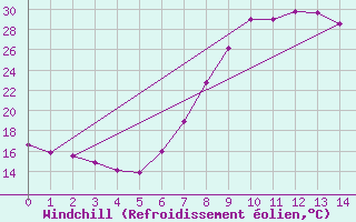 Courbe du refroidissement olien pour Komatidraai