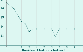 Courbe de l'humidex pour Santa Maria, Santa Maria Public Airport