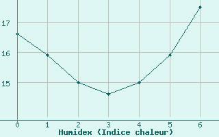 Courbe de l'humidex pour Barth