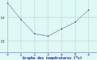 Courbe de tempratures pour Cuxhaven