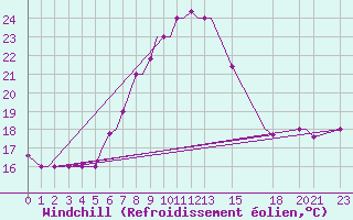 Courbe du refroidissement olien pour Kos Airport