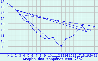 Courbe de tempratures pour Point Atkinson