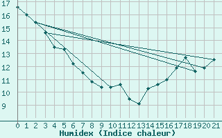 Courbe de l'humidex pour Point Atkinson