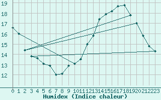 Courbe de l'humidex pour Anvers (Be)