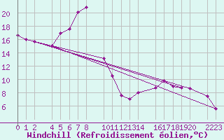 Courbe du refroidissement olien pour Bujarraloz