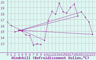 Courbe du refroidissement olien pour Metz-Nancy-Lorraine (57)
