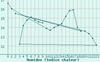 Courbe de l'humidex pour Le Talut - Belle-Ile (56)