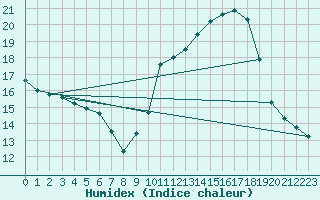 Courbe de l'humidex pour Plussin (42)