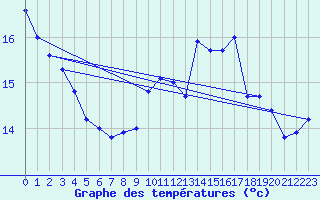 Courbe de tempratures pour Pointe du Raz (29)