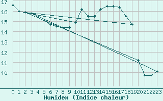 Courbe de l'humidex pour Beznau