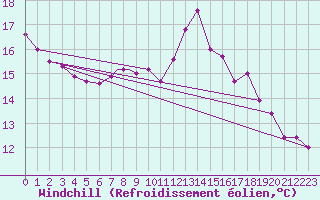 Courbe du refroidissement olien pour Northolt