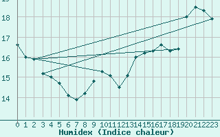 Courbe de l'humidex pour Chailles (41)