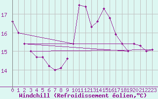 Courbe du refroidissement olien pour Cap Corse (2B)