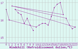 Courbe du refroidissement olien pour Cap de la Hague (50)