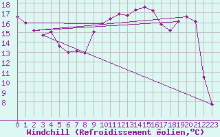 Courbe du refroidissement olien pour Roujan (34)