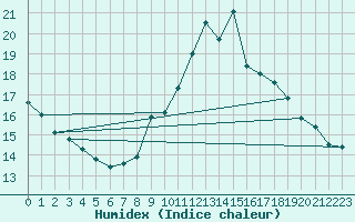 Courbe de l'humidex pour Aizenay (85)