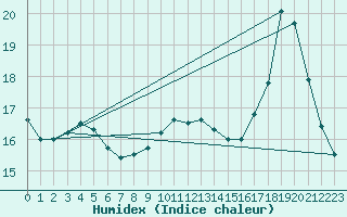 Courbe de l'humidex pour Harville (88)
