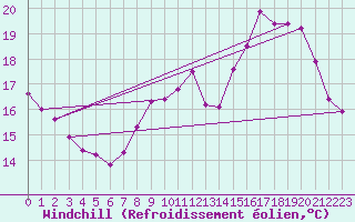 Courbe du refroidissement olien pour Muirancourt (60)