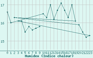 Courbe de l'humidex pour Le Havre - Octeville (76)