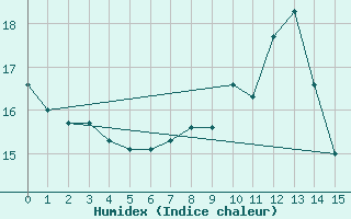 Courbe de l'humidex pour Le Puy-Chadrac (43)