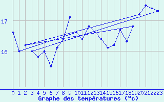 Courbe de tempratures pour Le Bourget (93)