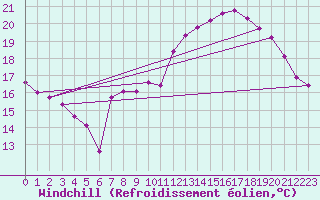 Courbe du refroidissement olien pour Blac (69)