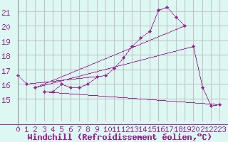 Courbe du refroidissement olien pour Gand (Be)